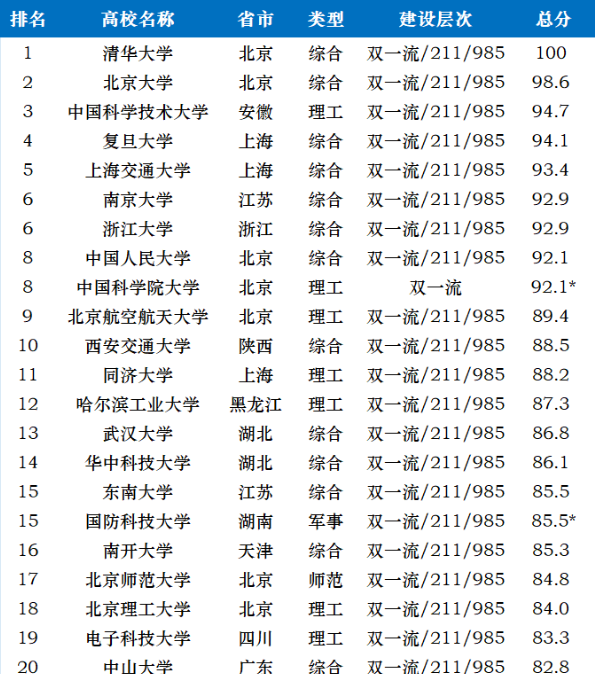 022中国大学排名500强