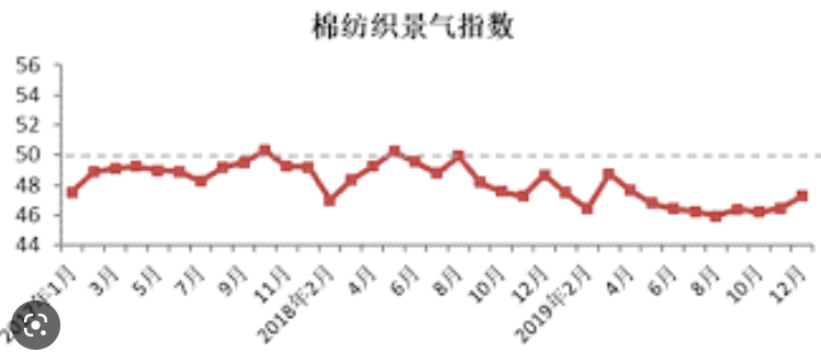 环球简讯:12月中国棉纺织行业景气报告：市场信心恢复 行业景气回升