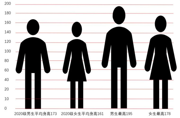 女生为什么看起来比男生高 女生的平均身高是多少